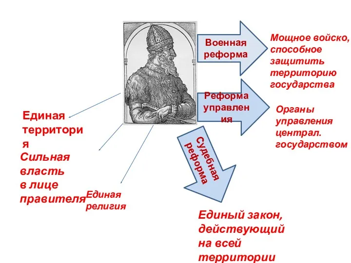 Единая территория Сильная власть в лице правителя Единая религия Органы