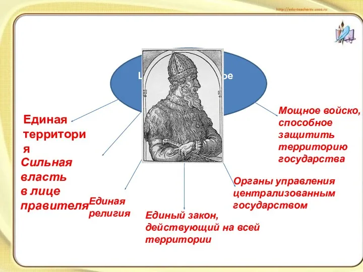 Единая территория Сильная власть в лице правителя Единая религия Единый