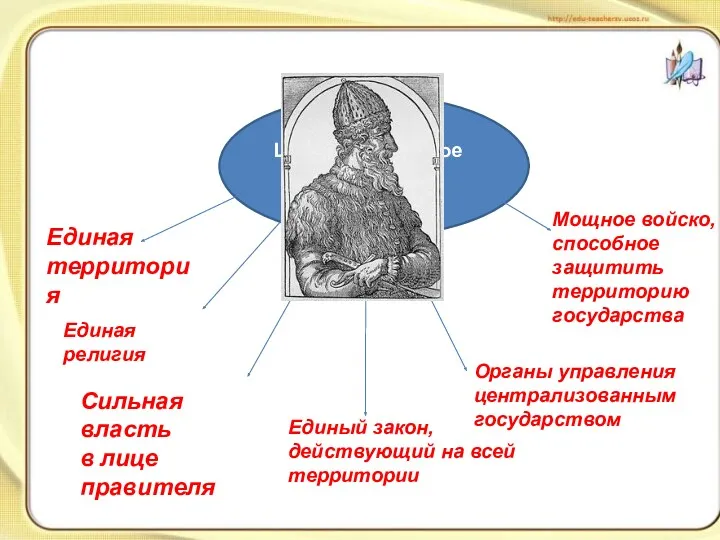 Единая территория Сильная власть в лице правителя Единый закон, действующий