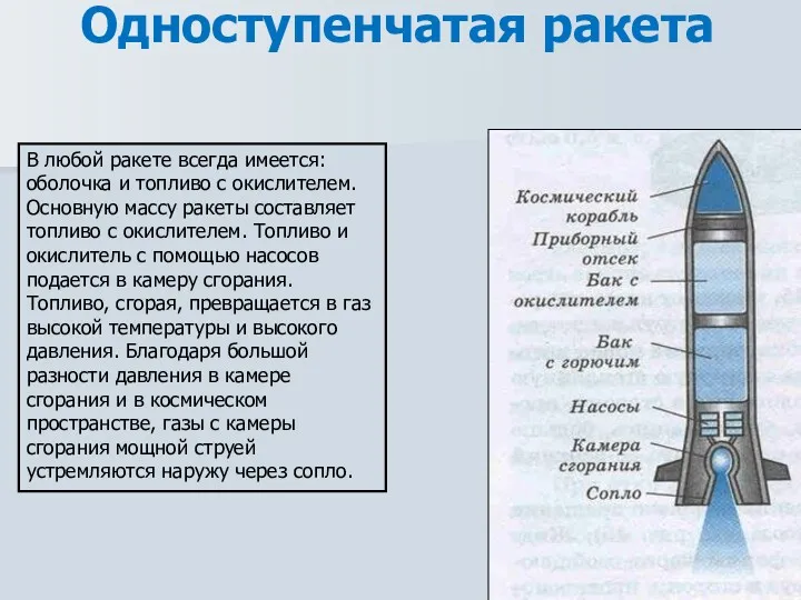 Одноступенчатая ракета В любой ракете всегда имеется: оболочка и топливо