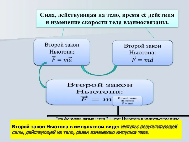 Сила, действующая на тело, время её действия и изменение скорости