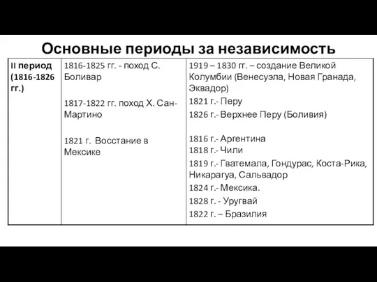 Основные периоды за независимость