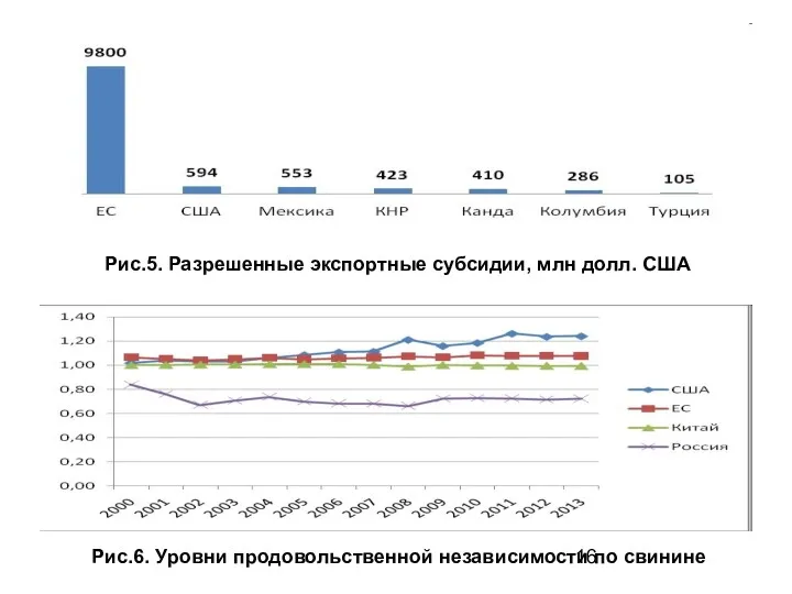 Рис.5. Разрешенные экспортные субсидии, млн долл. США Рис.6. Уровни продовольственной независимости по свинине