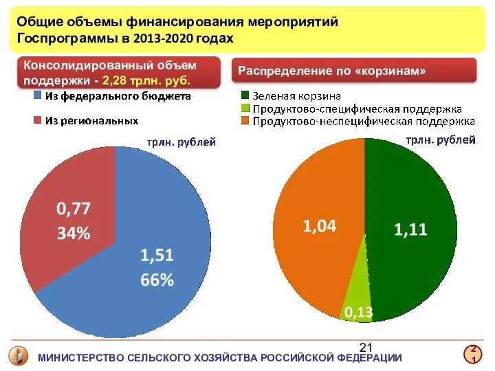 Общие объемы финансирования мероприятий Госпрограммы в 2013-2020 годах Консолидированный объем