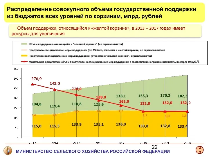 Распределение совокупного объема государственной поддержки из бюджетов всех уровней по