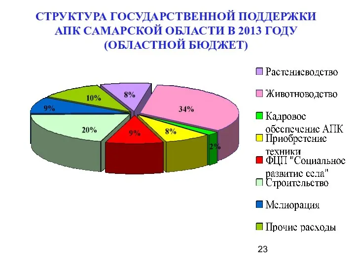 СТРУКТУРА ГОСУДАРСТВЕННОЙ ПОДДЕРЖКИ АПК САМАРСКОЙ ОБЛАСТИ В 2013 ГОДУ (ОБЛАСТНОЙ БЮДЖЕТ)