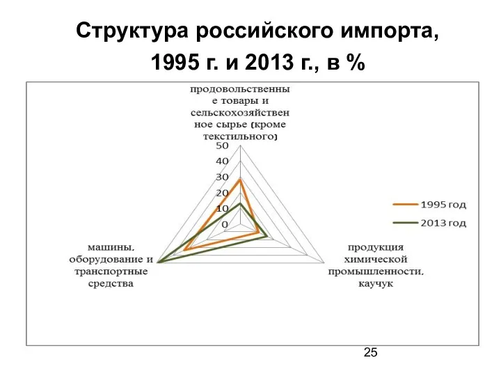 Структура российского импорта, 1995 г. и 2013 г., в %