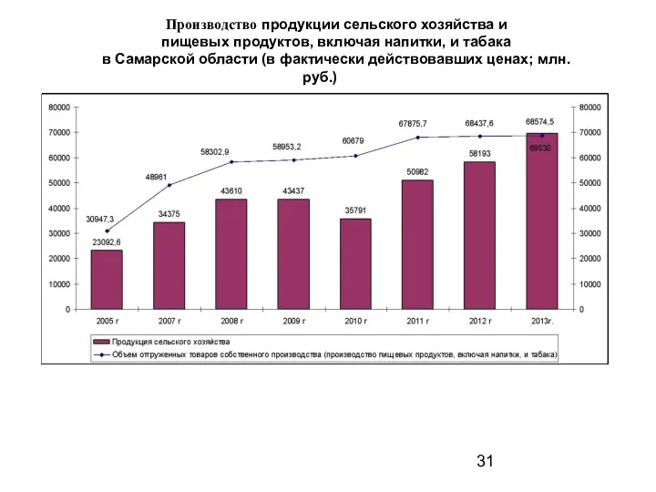 Производство продукции сельского хозяйства и пищевых продуктов, включая напитки, и