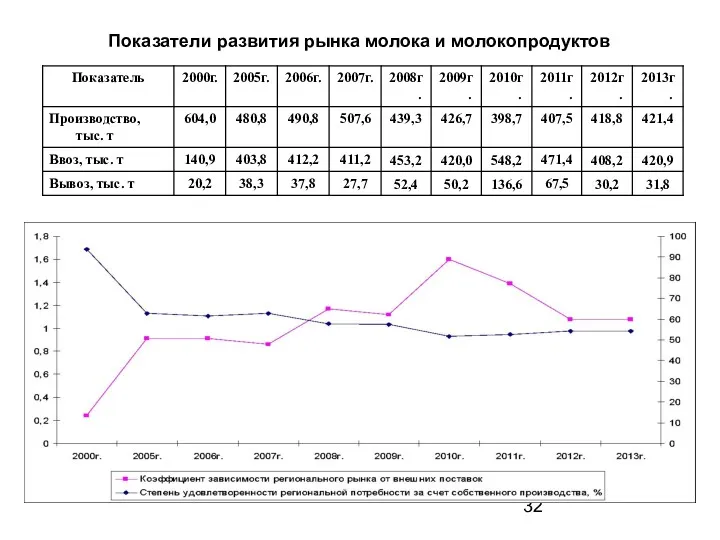 Показатели развития рынка молока и молокопродуктов [1] Мельников А. Проблемы