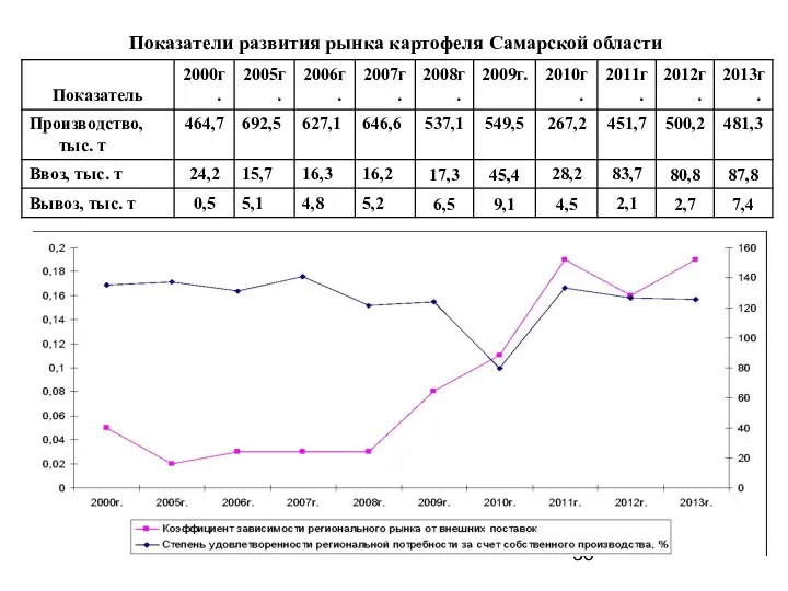 Показатели развития рынка картофеля Самарской области