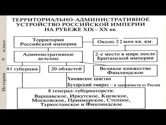 История 9 класс Хивинское ханство Бухарский эмират – в зависимости от России 2