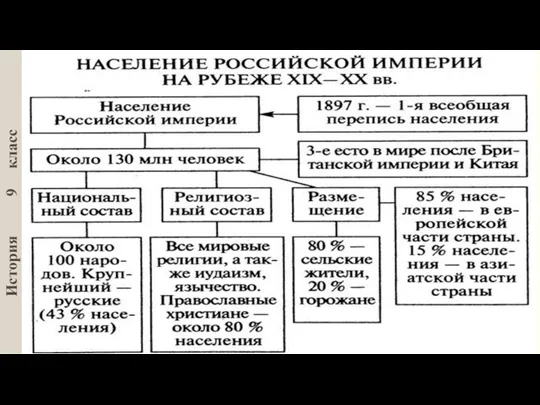 История 9 класс 1. ТЕРРИТОРИЯ И НАСЕЛЕНИЕ ИМПЕРИИ