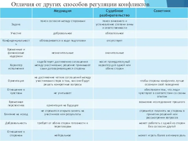 Отличия от других способов регуляции конфликтов