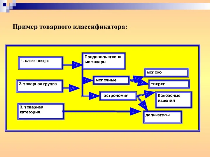 Пример товарного классификатора: