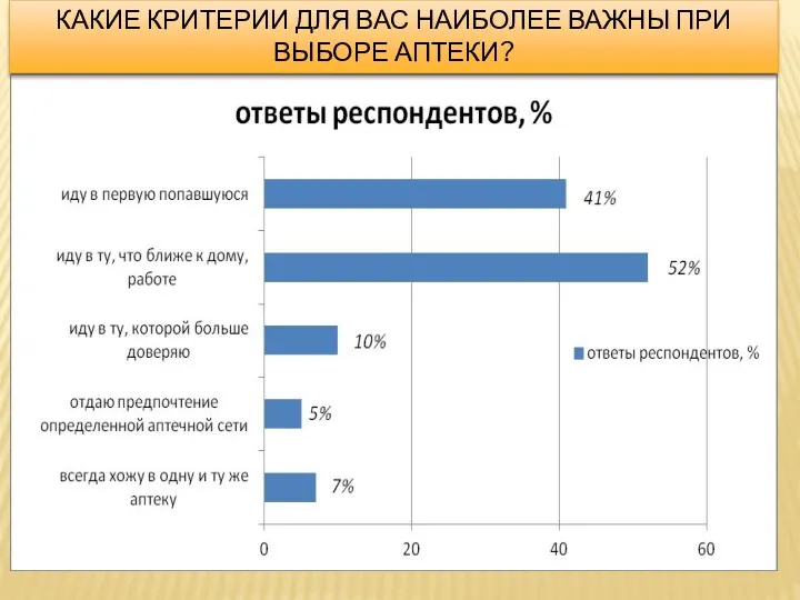 КАКИЕ КРИТЕРИИ ДЛЯ ВАС НАИБОЛЕЕ ВАЖНЫ ПРИ ВЫБОРЕ АПТЕКИ?