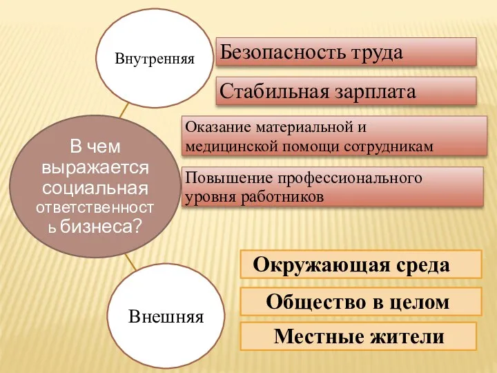 Повышение профессионального уровня работников Безопасность труда Стабильная зарплата Оказание материальной и медицинской помощи сотрудникам