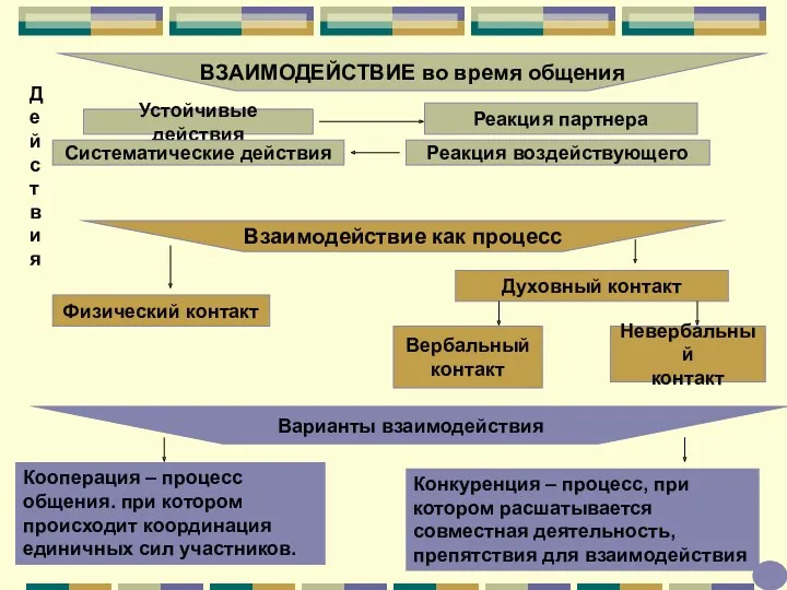 ВЗАИМОДЕЙСТВИЕ во время общения Действия Устойчивые действия Систематические действия Реакция