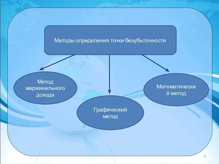 Методы определения точки безубыточности Метод маржинального дохода Графический метод Математический метод