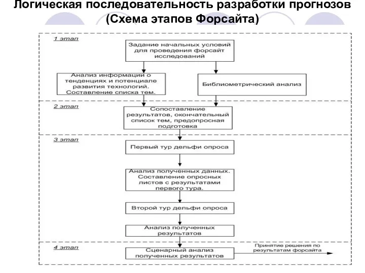 Логическая последовательность разработки прогнозов (Схема этапов Форсайта)