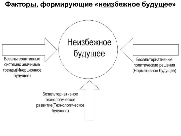 Факторы, формирующие «неизбежное будущее»