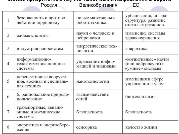 Список приоритетных научно-технических направлений в Европе Россия Великобритания ЕС