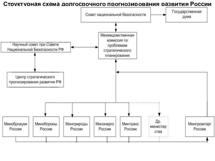 Структурная схема долгосрочного прогнозирования развития России