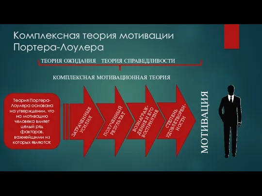 Комплексная теория мотивации Портера-Лоулера ТЕОРИЯ ОЖИДАНИЯ ТЕОРИЯ СПРАВЕДЛИВОСТИ Теория Портера-Лоулера