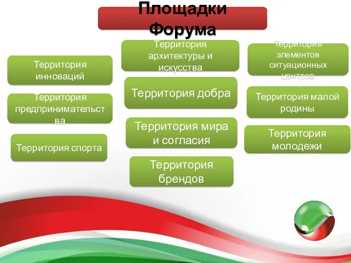 Площадки Форума Территория архитектуры и искусства Территория добра Территория спорта