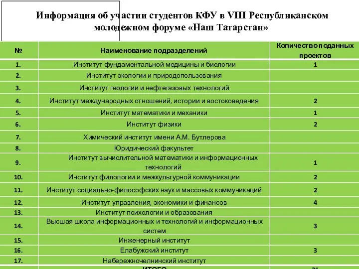 Информация об участии студентов КФУ в VIII Республиканском молодежном форуме «Наш Татарстан»