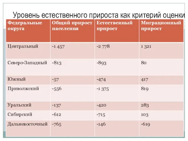 Уровень естественного прироста как критерий оценки