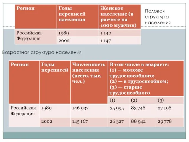 Половая структура населения Возрастная структура населения