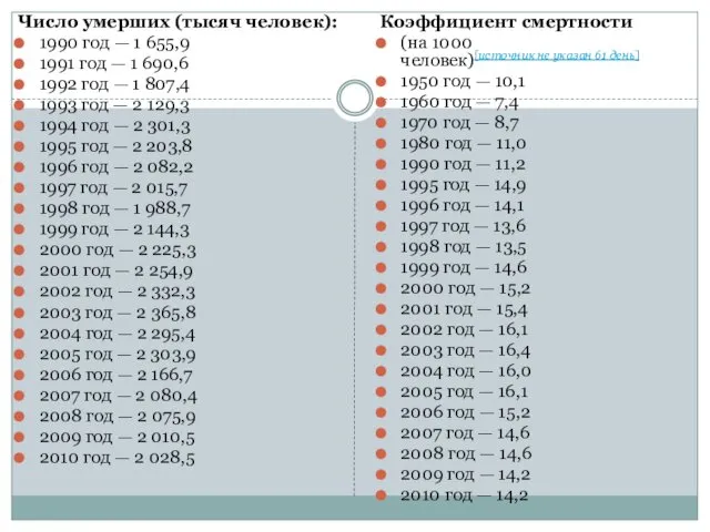 Число умерших (тысяч человек): 1990 год — 1 655,9 1991