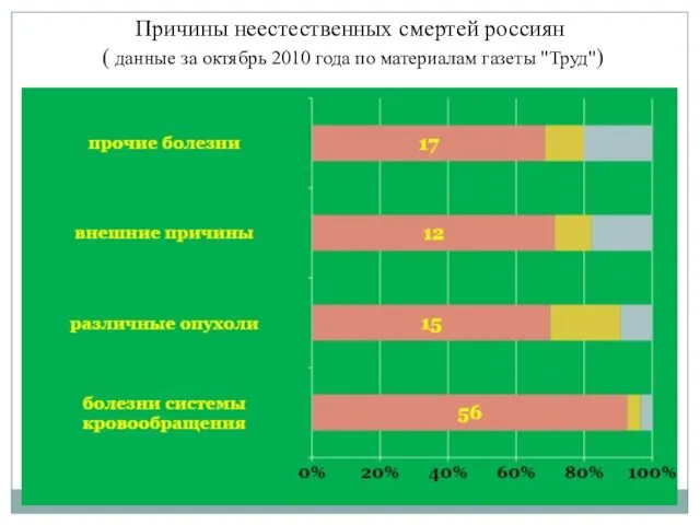 Причины неестественных смертей россиян ( данные за октябрь 2010 года по материалам газеты "Труд")