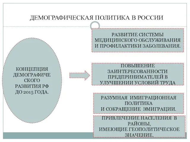 ДЕМОГРАФИЧЕСКАЯ ПОЛИТИКА В РОССИИ КОНЦЕПЦИЯ ДЕМОГРАФИЧЕСКОГО РАЗВИТИЯ РФ ДО 2015