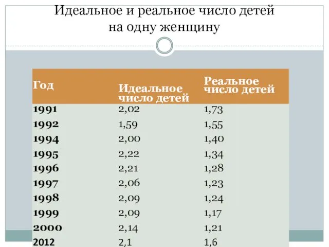 Идеальное и реальное число детей на одну женщину