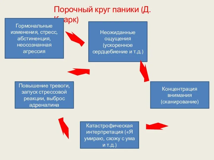 Порочный круг паники (Д.Кларк) Гормональные изменения, стресс, абстиненция, неосознанная агрессия