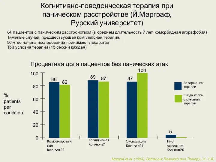 Процентная доля пациентов без панических атак Когнитивно-поведенческая терапия при паническом