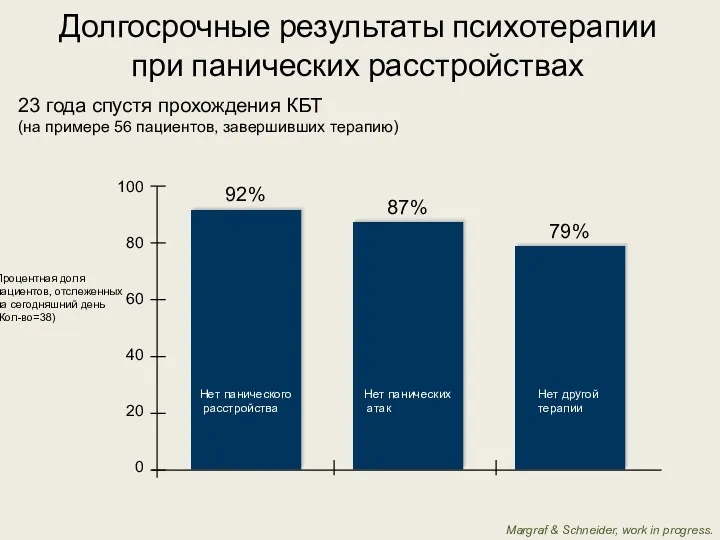 Процентная доля пациентов, отслеженных на сегодняшний день (Кол-во=38) 87% 92%