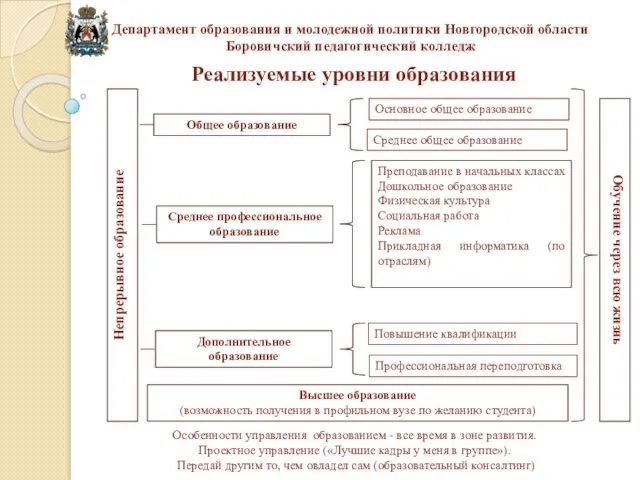 Реализуемые уровни образования Департамент образования и молодежной политики Новгородской области