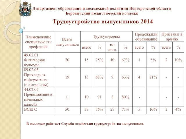 Трудоустройство выпускников 2014 Департамент образования и молодежной политики Новгородской области