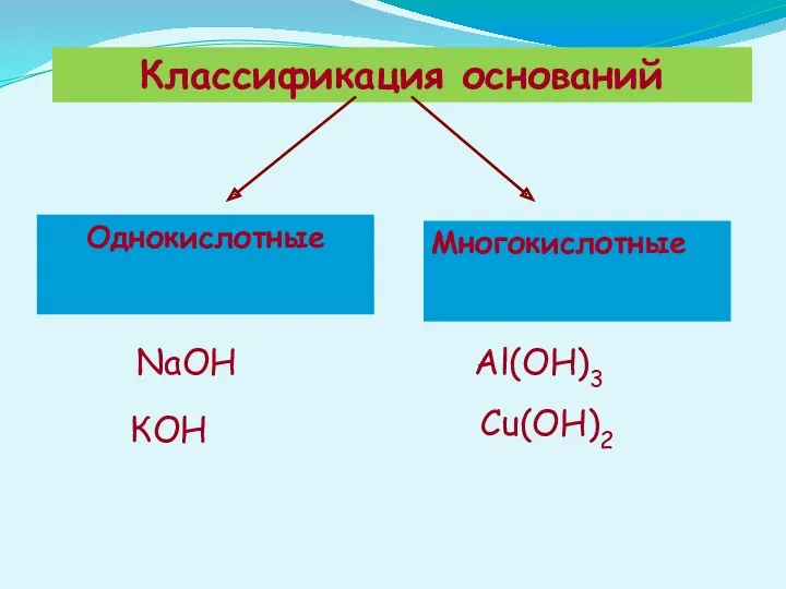 Классификация оснований Однокислотные Многокислотные NaOH КOH Al(OH)3 Сu(OH)2