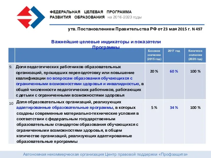 Автономная некоммерческая организация Центр правовой поддержки «Профзащита» утв. Постановлением Правительства РФ от 23