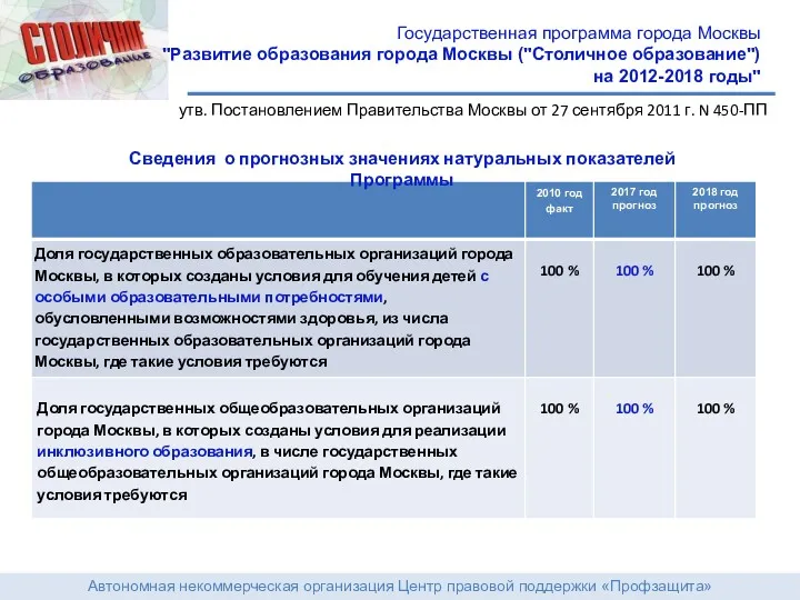 Автономная некоммерческая организация Центр правовой поддержки «Профзащита» утв. Постановлением Правительства Москвы от 27