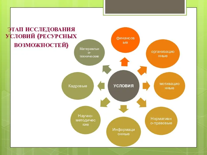 ЭТАП ИССЛЕДОВАНИЯ УСЛОВИЙ (РЕСУРСНЫХ ВОЗМОЖНОСТЕЙ)