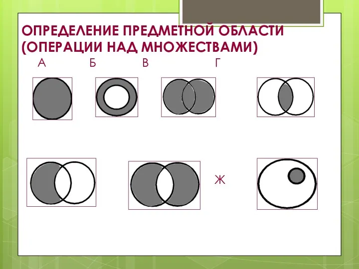 ОПРЕДЕЛЕНИЕ ПРЕДМЕТНОЙ ОБЛАСТИ (ОПЕРАЦИИ НАД МНОЖЕСТВАМИ) А Б В Г Д Е Ж