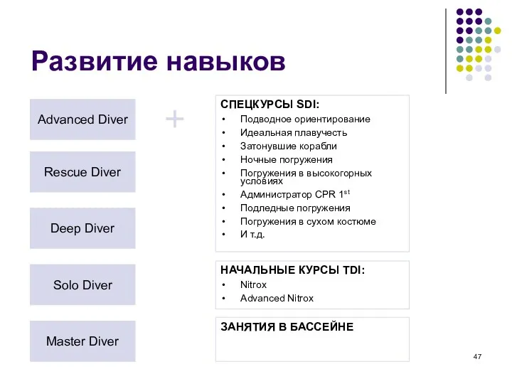 Развитие навыков Advanced Diver СПЕЦКУРСЫ SDI: Подводное ориентирование Идеальная плавучесть Затонувшие корабли Ночные