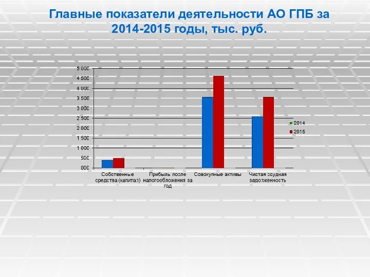 Главные показатели деятельности АО ГПБ за 2014-2015 годы, тыс. руб.