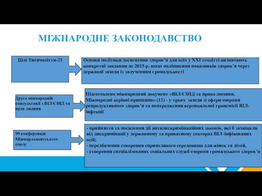 МІЖНАРОДНЕ ЗАКОНОДАВСТВО Цілі Тисячоліття-21 Основи політики досягнення здоров’я для всіх у ХХI столітті