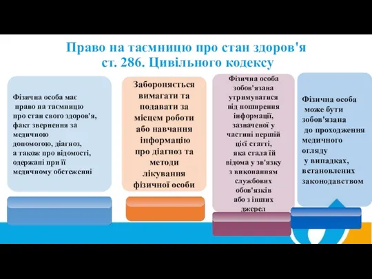 Право на таємницю про стан здоров'я ст. 286. Цивільного кодексу Фізична особа має