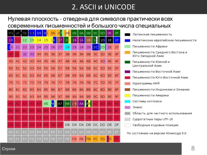 2. ASCII и UNICODE Строки Нулевая плоскость - отведена для